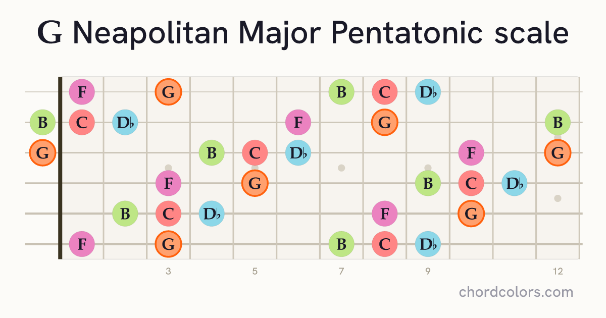 G Neapolitan Major Pentatonic scale on guitar shown as colored note dots