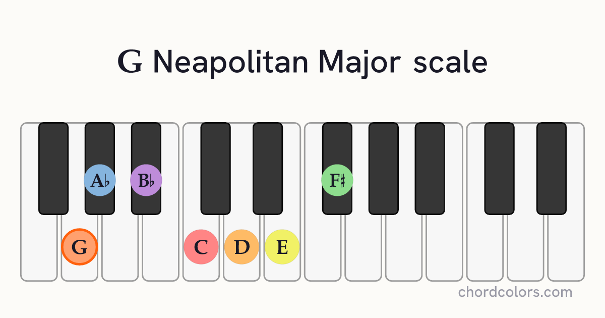 G Neapolitan Major scale on piano shown as colored note dots