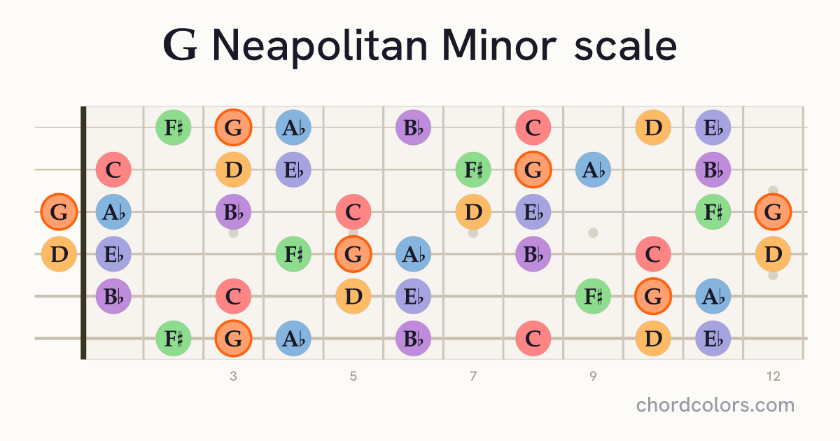 G Neapolitan Minor scale on guitar shown as colored note dots
