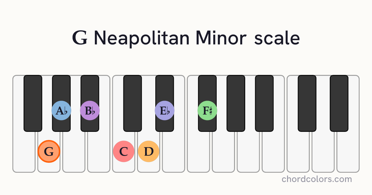 G Neapolitan Minor scale on piano shown as colored note dots