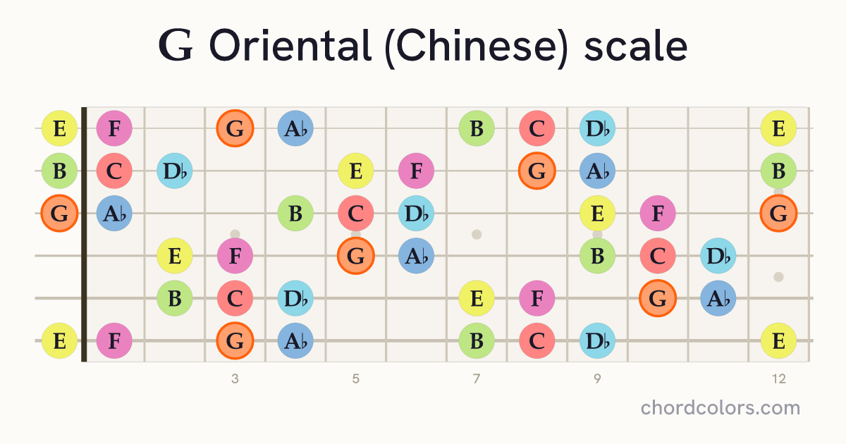 G Oriental (Chinese) scale on guitar shown as colored note dots