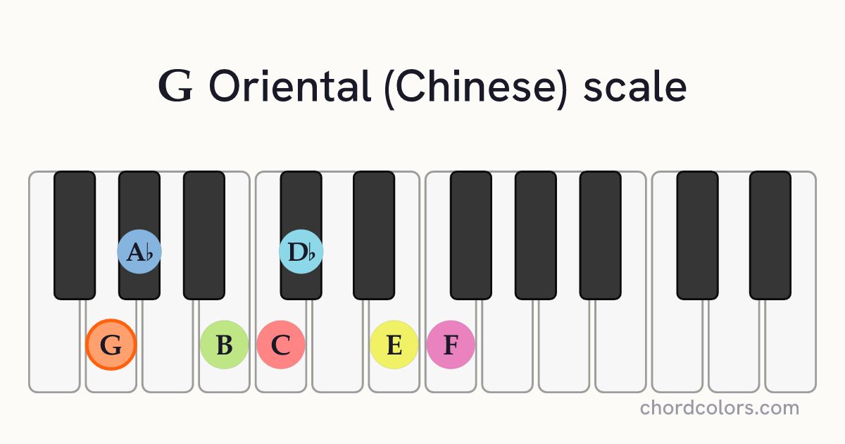 G Oriental (Chinese) scale on piano shown as colored note dots