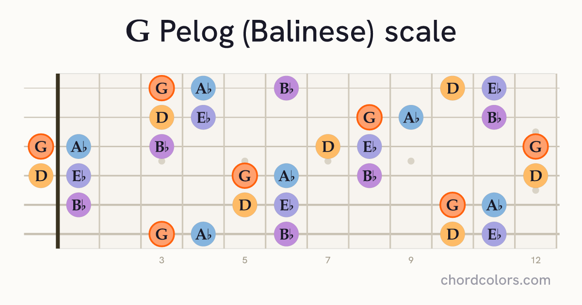G Pelog (Balinese) scale on guitar shown as colored note dots