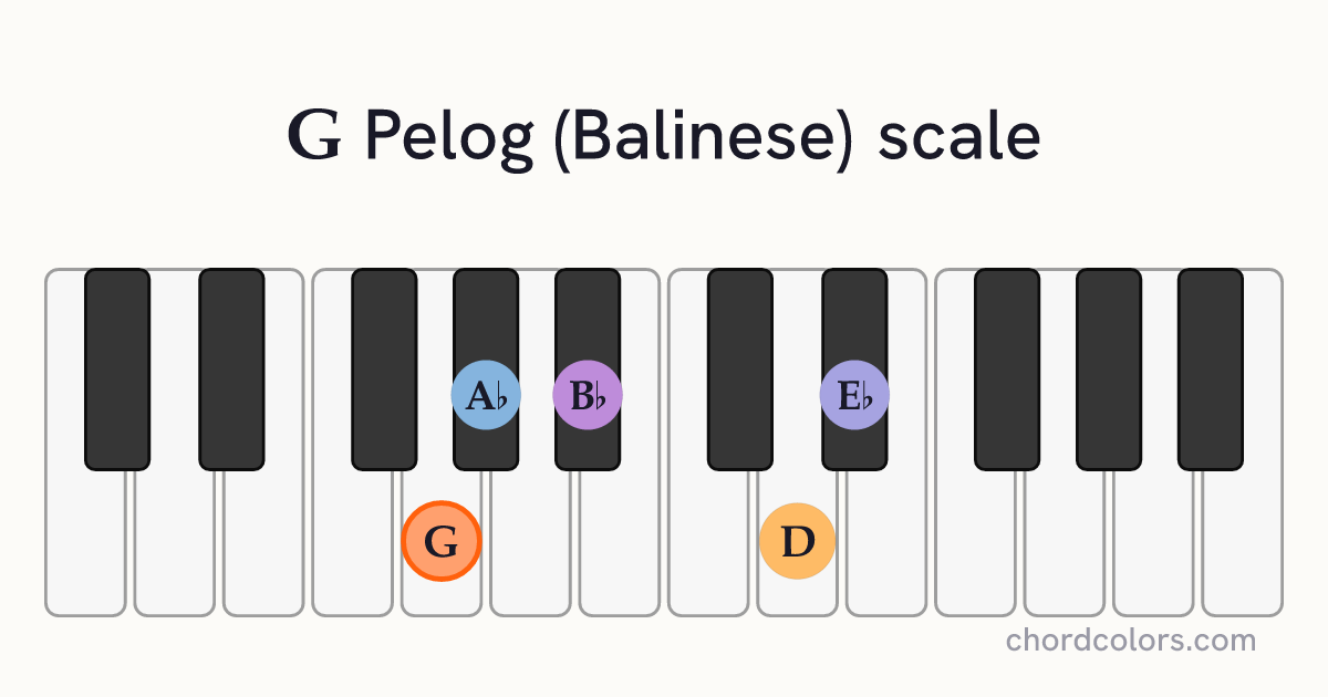 G Pelog (Balinese) scale on piano shown as colored note dots