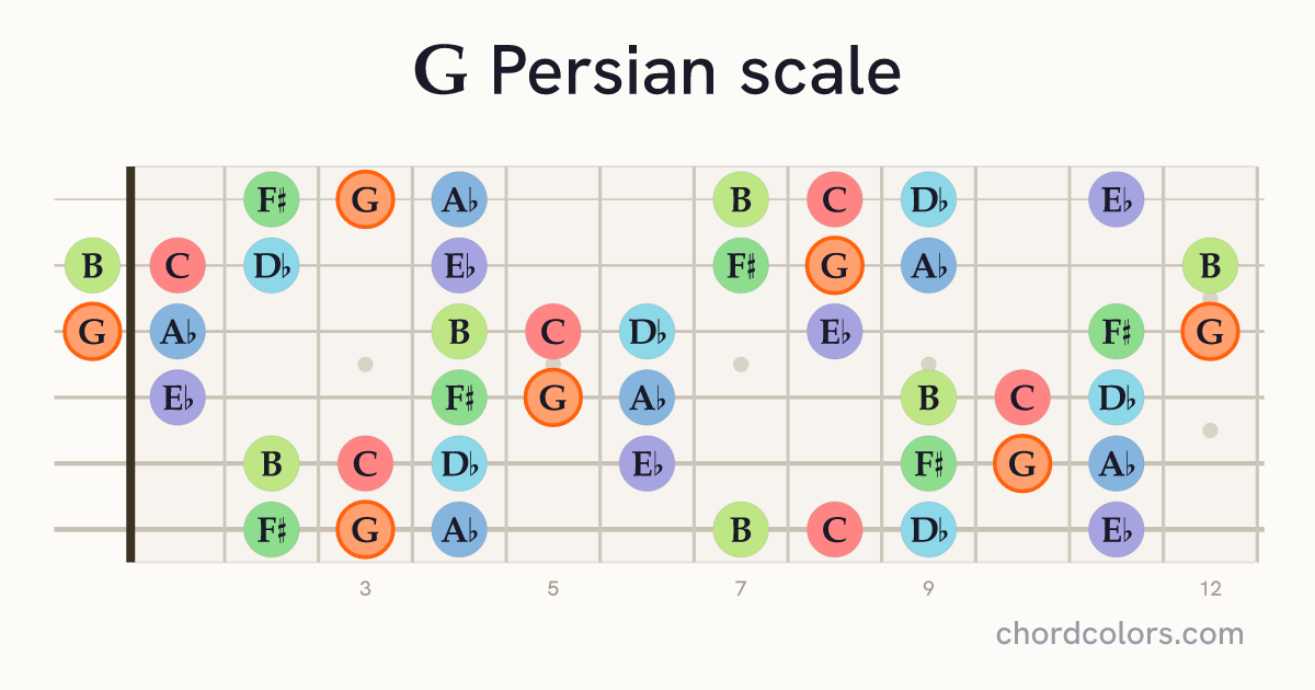 G Persian scale on guitar shown as colored note dots
