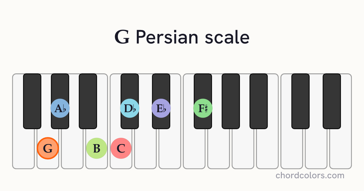 G Persian scale on piano shown as colored note dots