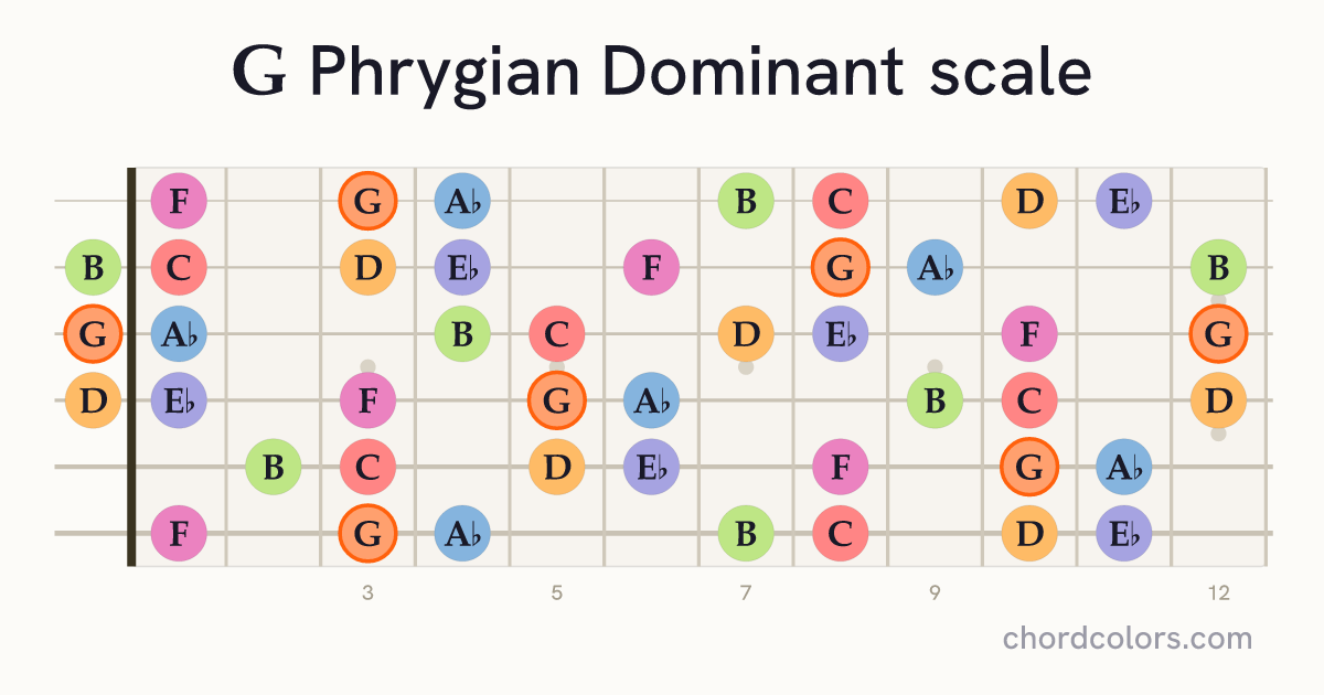 G Phrygian Dominant scale on guitar shown as colored note dots
