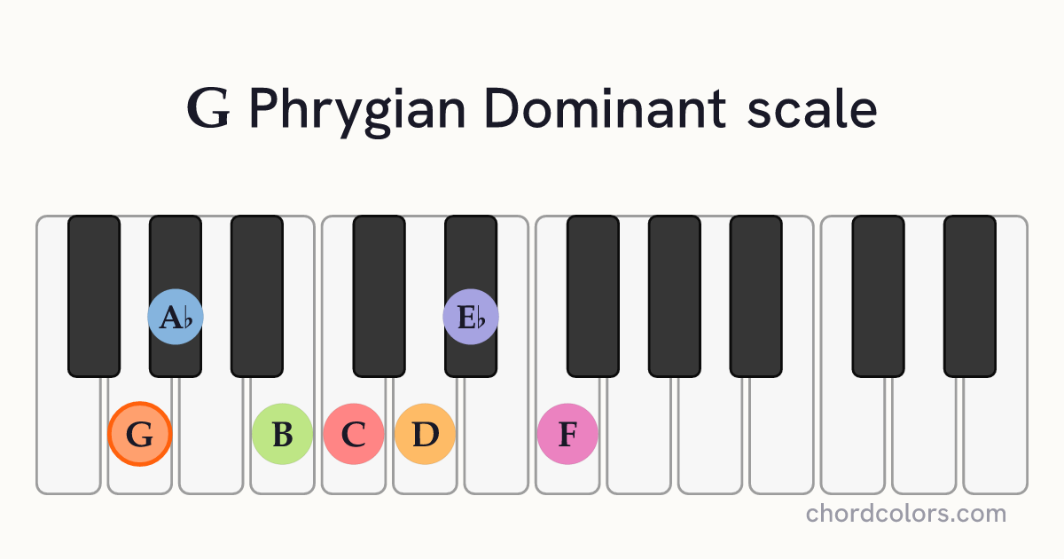 G Phrygian Dominant scale on piano shown as colored note dots