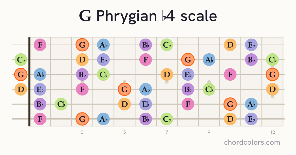 G Phrygian b4 scale on guitar shown as colored note dots