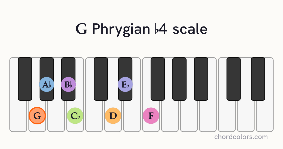 G Phrygian b4 scale on piano shown as colored note dots