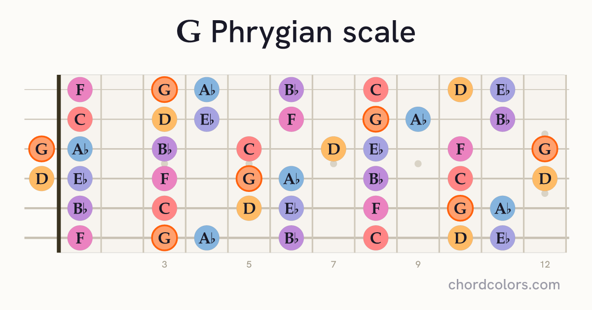 G Phrygian scale on guitar shown as colored note dots