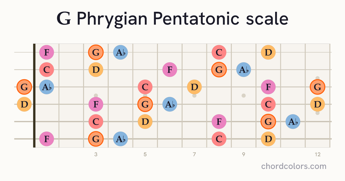 G Phrygian Pentatonic scale on guitar shown as colored note dots