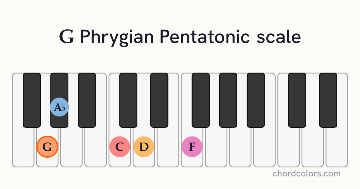 G Phrygian Pentatonic scale on piano shown as colored note dots