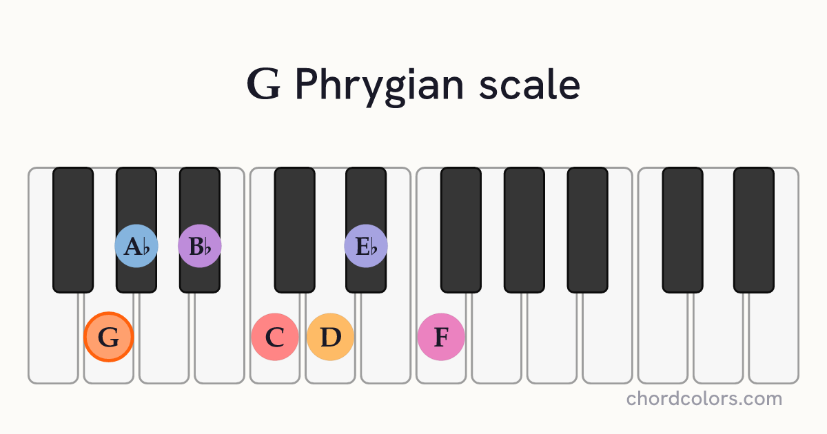 G Phrygian scale on piano shown as colored note dots