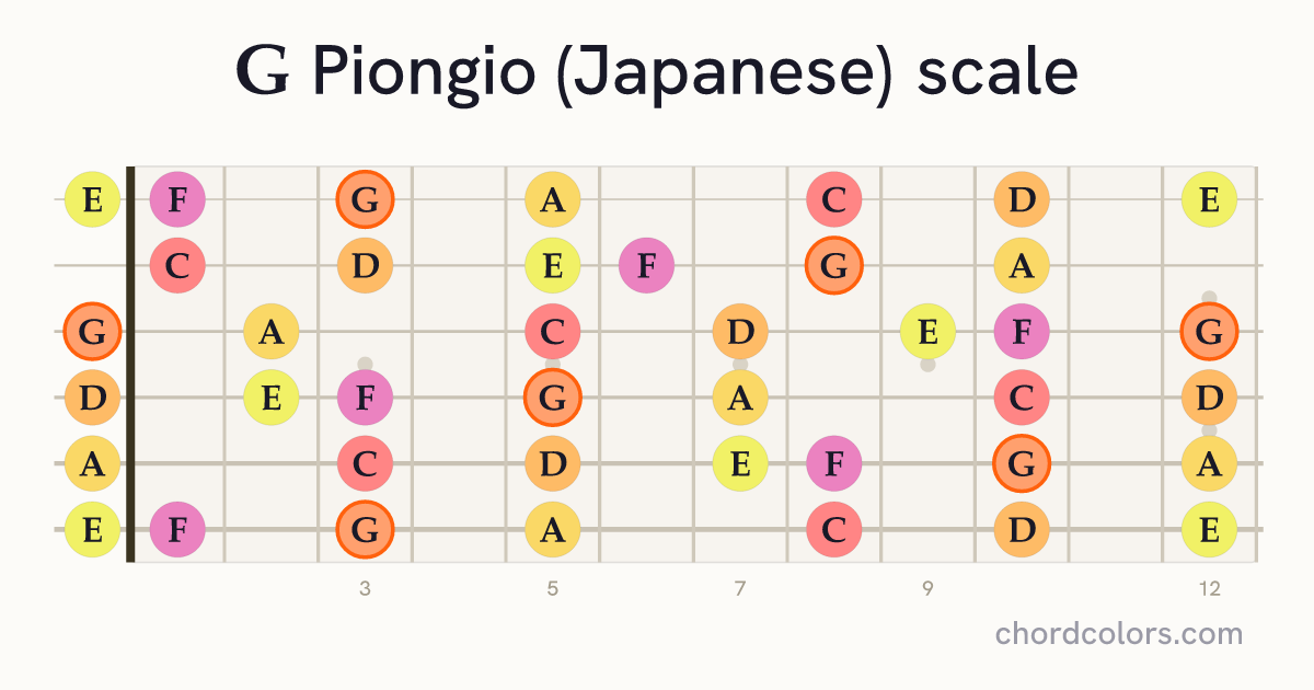 G Piongio (Japanese) scale on guitar shown as colored note dots
