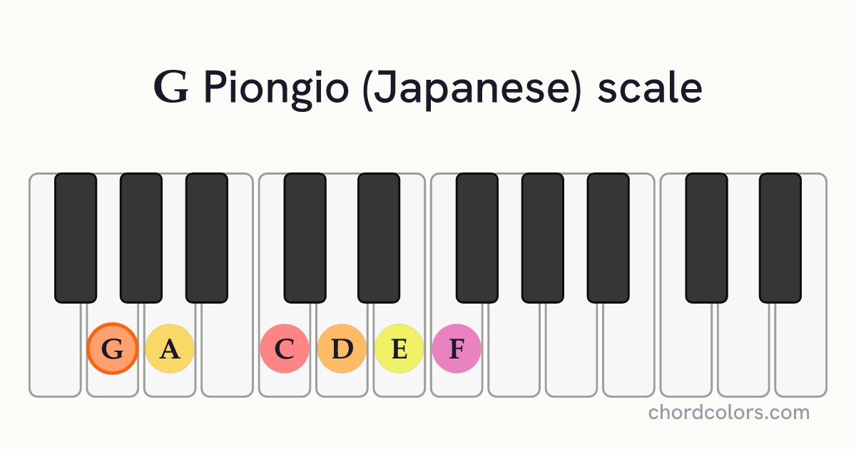 G Piongio (Japanese) scale on piano shown as colored note dots
