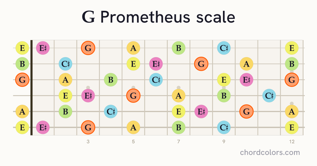 G Prometheus scale on guitar shown as colored note dots