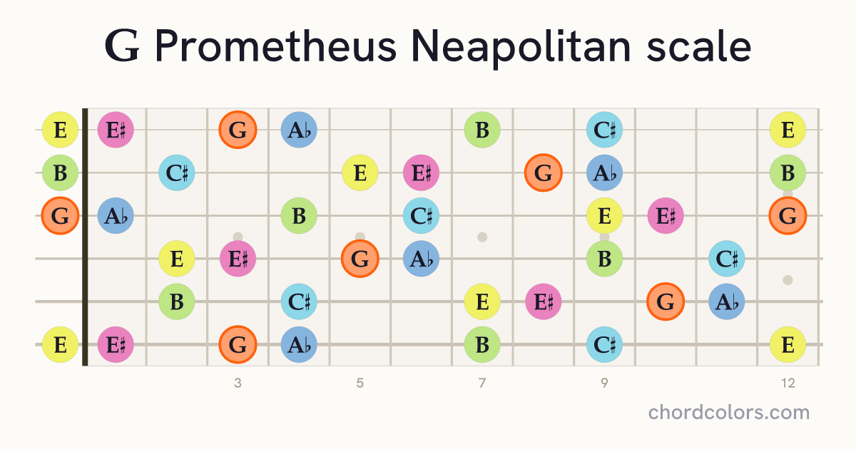 G Prometheus Neapolitan scale on guitar shown as colored note dots