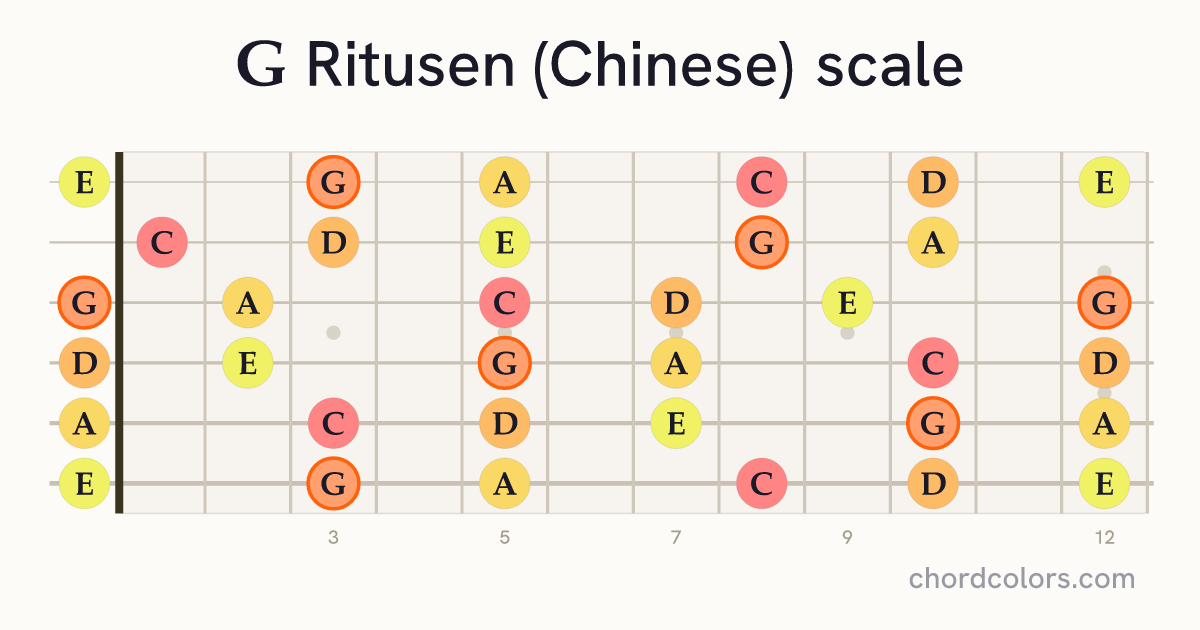 G Ritusen (Chinese) scale on guitar shown as colored note dots