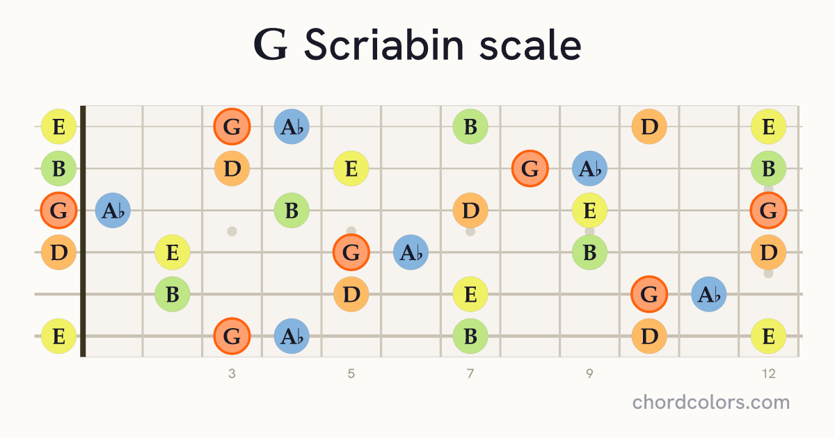 G Scriabin scale on guitar shown as colored note dots