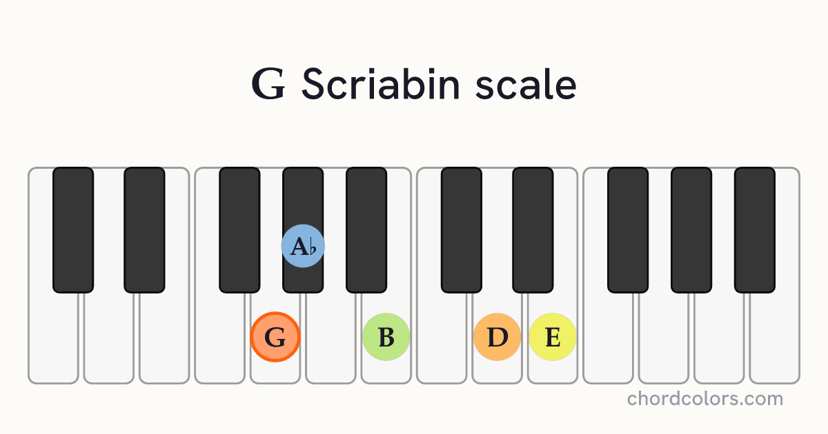 G Scriabin scale on piano shown as colored note dots