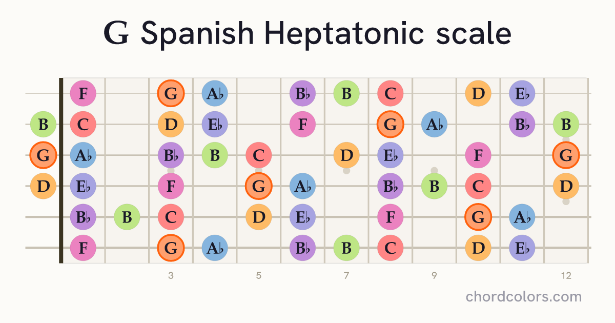 G Spanish Heptatonic scale on guitar shown as colored note dots