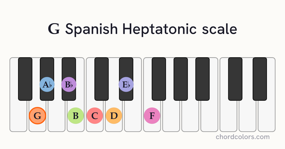 G Spanish Heptatonic scale on piano shown as colored note dots