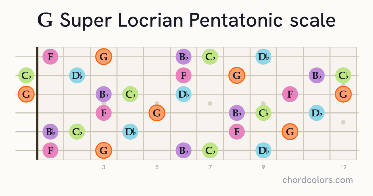 G Super Locrian Pentatonic scale on guitar shown as colored note dots