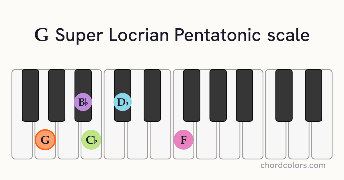 G Super Locrian Pentatonic scale on piano shown as colored note dots