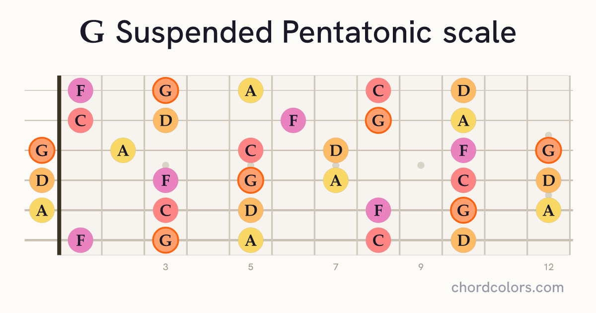 G Suspended Pentatonic scale on guitar shown as colored note dots