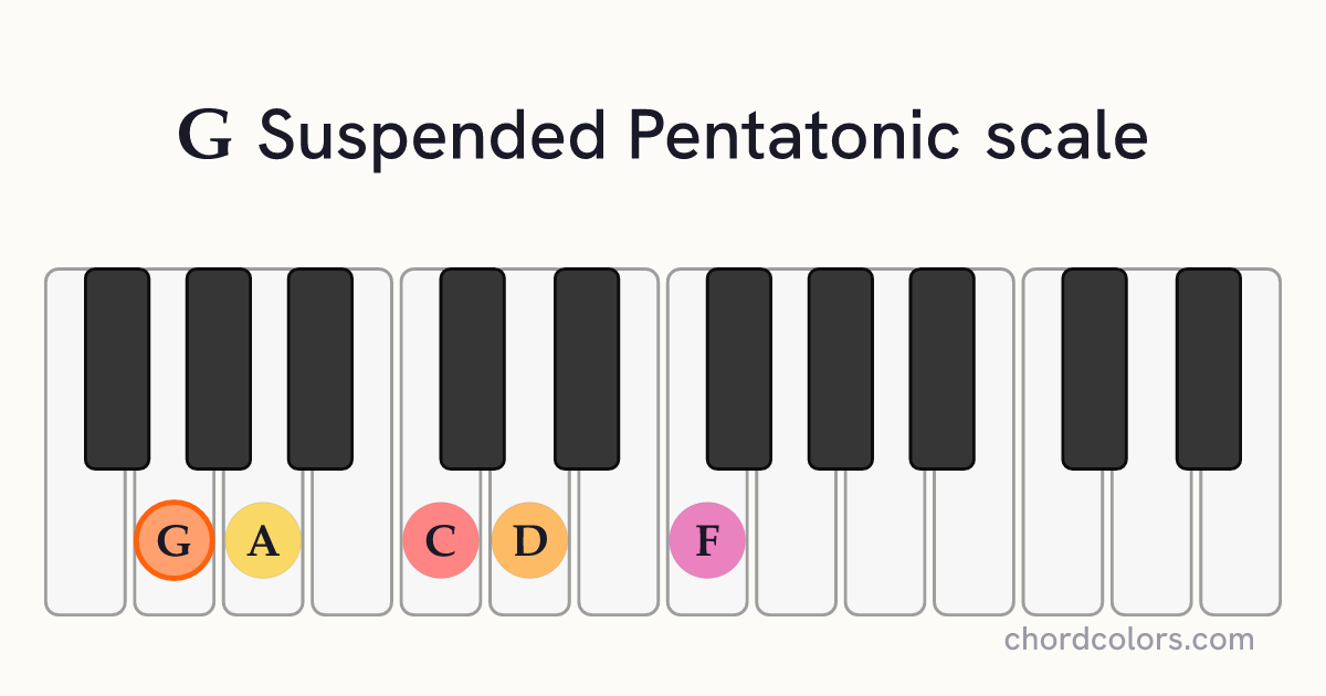 G Suspended Pentatonic scale on piano shown as colored note dots