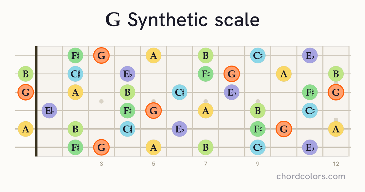 G Synthetic scale on guitar shown as colored note dots
