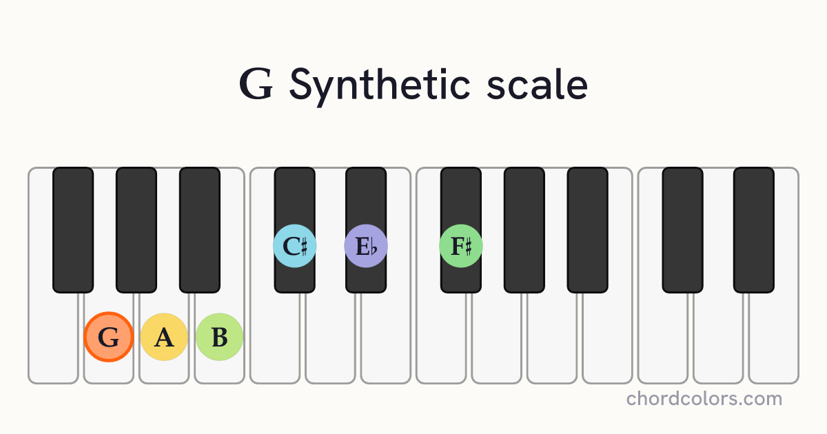G Synthetic scale on piano shown as colored note dots