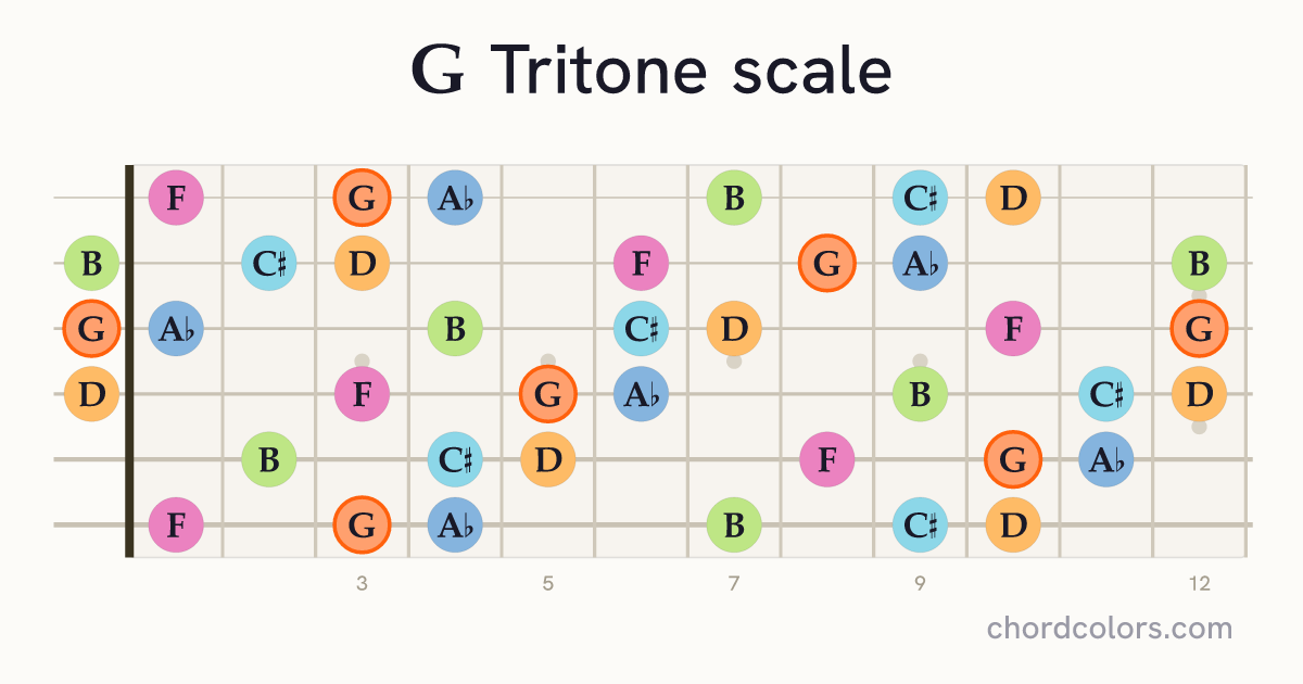 G Tritone scale on guitar shown as colored note dots
