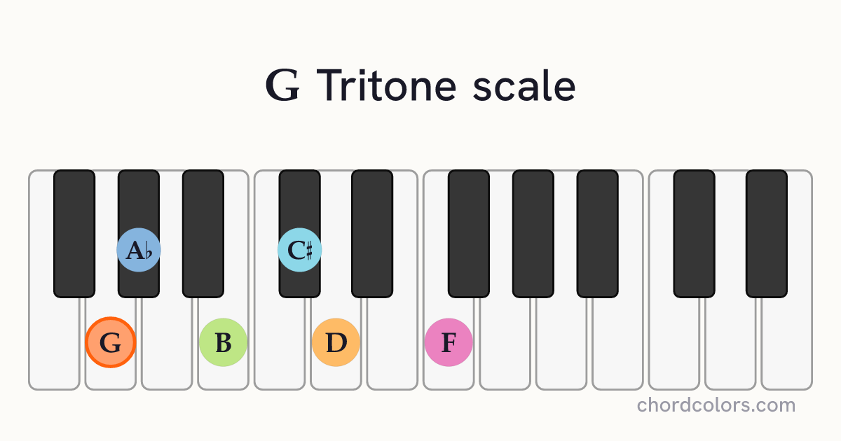 G Tritone scale on piano shown as colored note dots