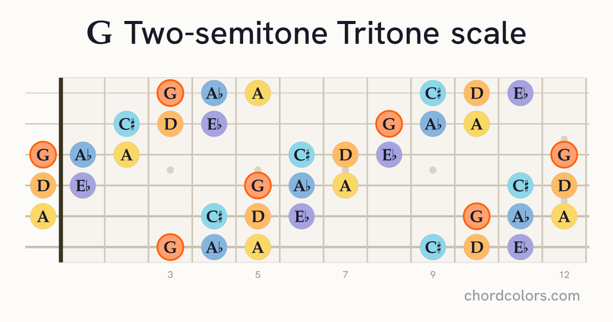 G Two-semitone Tritone scale on guitar shown as colored note dots