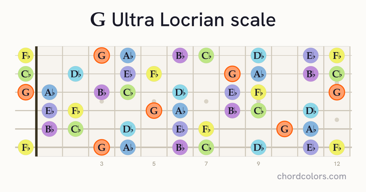 G Ultra Locrian scale on guitar shown as colored note dots