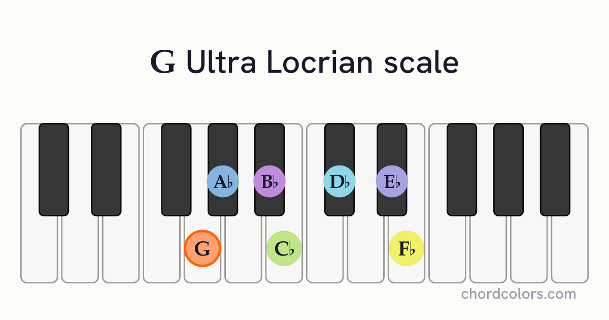 G Ultra Locrian scale on piano shown as colored note dots