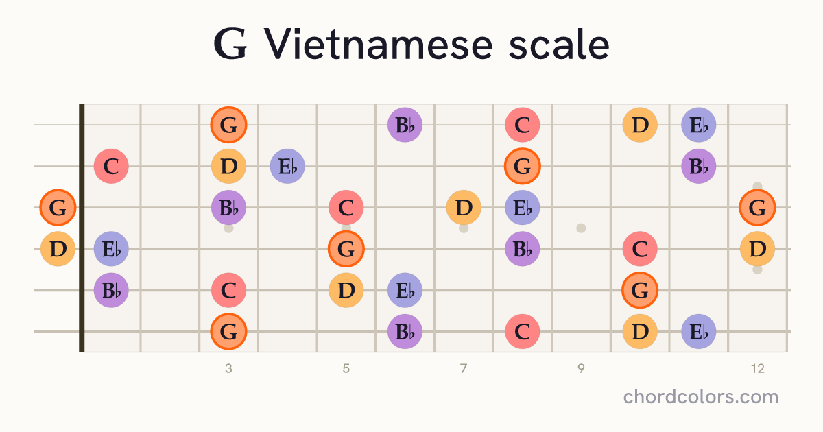 G Vietnamese scale on guitar shown as colored note dots