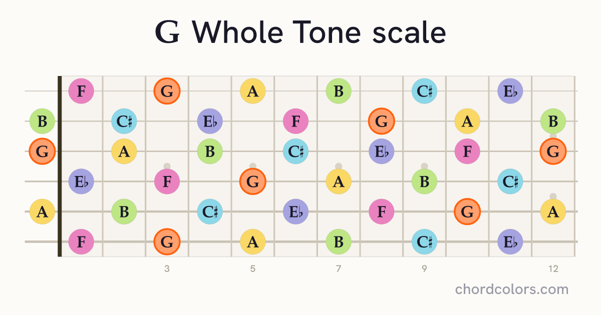 G Whole Tone scale on guitar shown as colored note dots