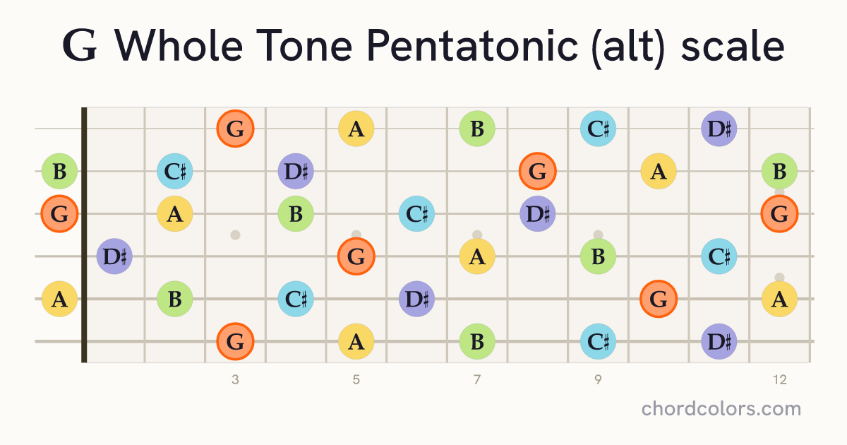 G Whole Tone Pentatonic (alt) scale on guitar shown as colored note dots