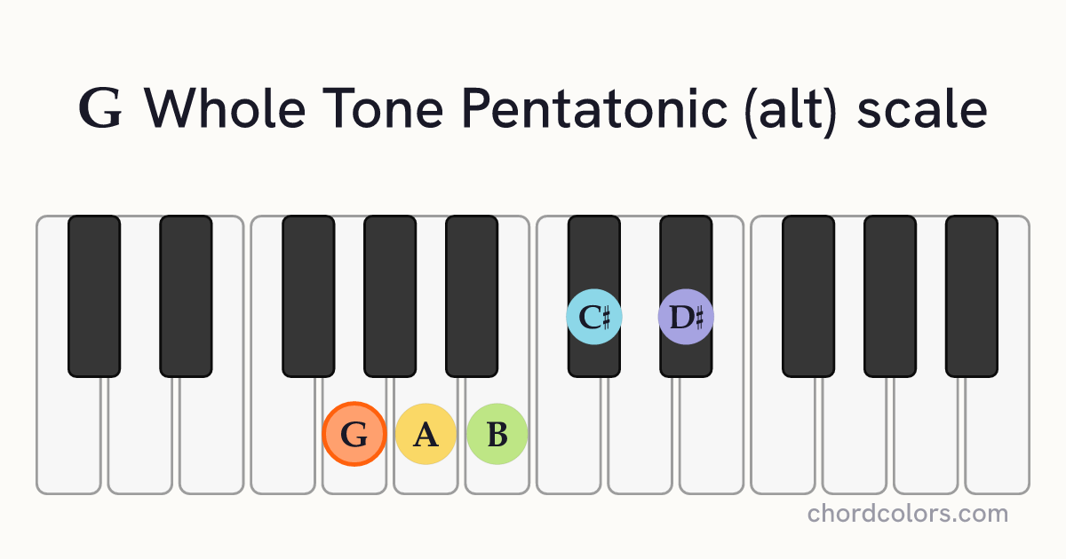 G Whole Tone Pentatonic (alt) scale on piano shown as colored note dots