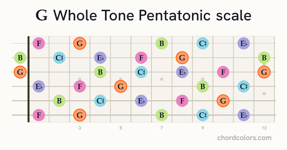 G Whole Tone Pentatonic scale on guitar shown as colored note dots