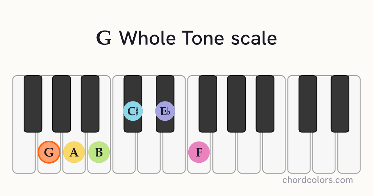 G Whole Tone scale on piano shown as colored note dots