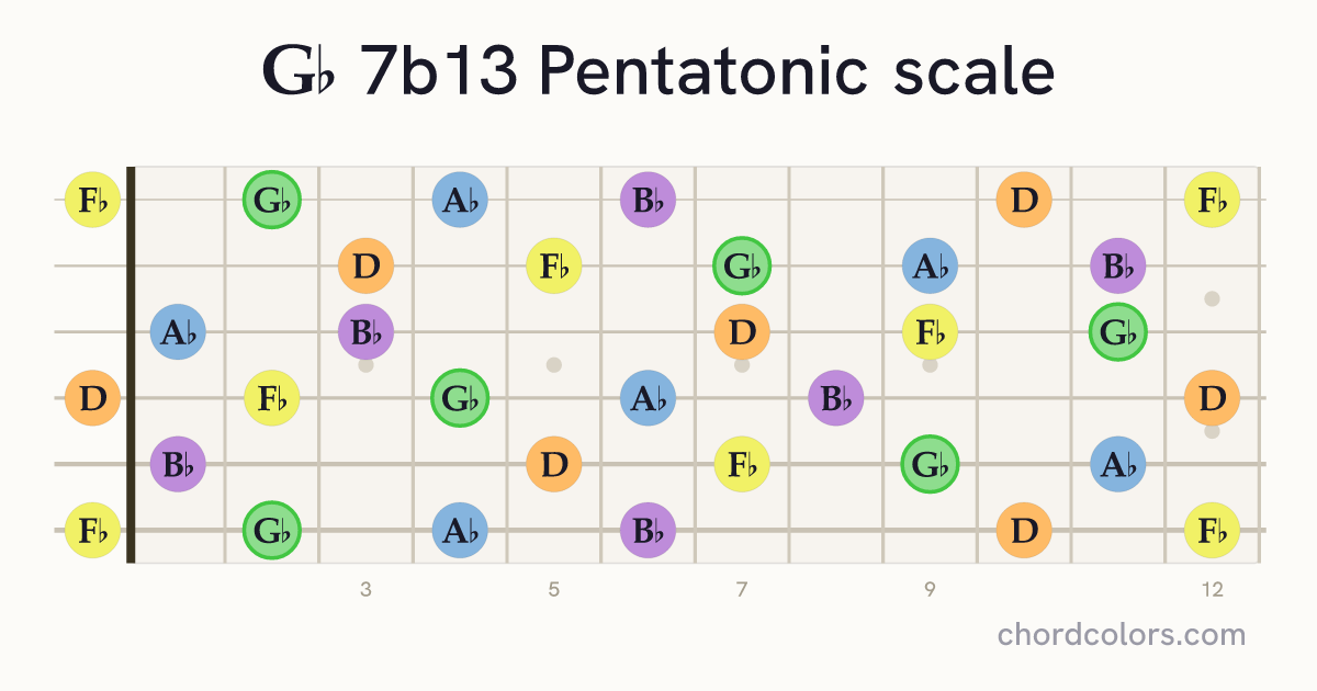 Gb 7b13 Pentatonic scale on guitar shown as colored note dots
