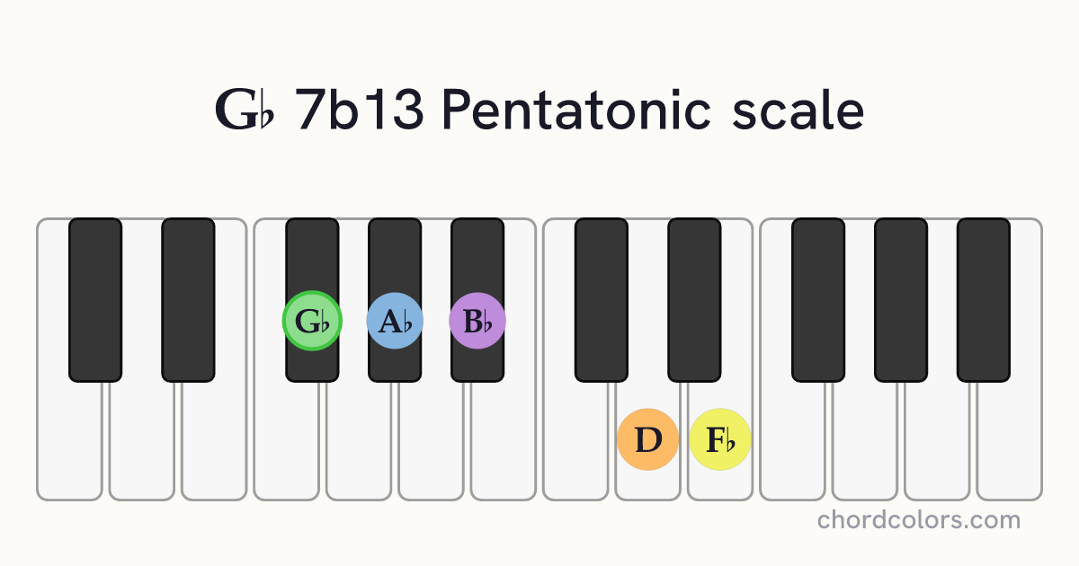 Gb 7b13 Pentatonic scale on piano shown as colored note dots