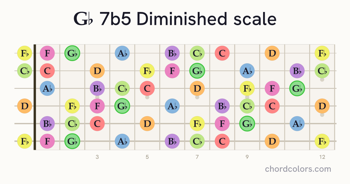 Gb 7b5 Diminished scale on guitar shown as colored note dots