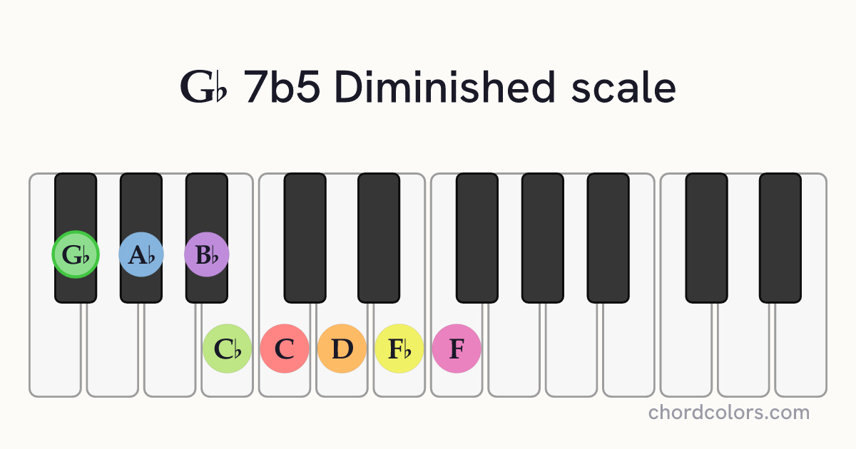 Gb 7b5 Diminished scale on piano shown as colored note dots