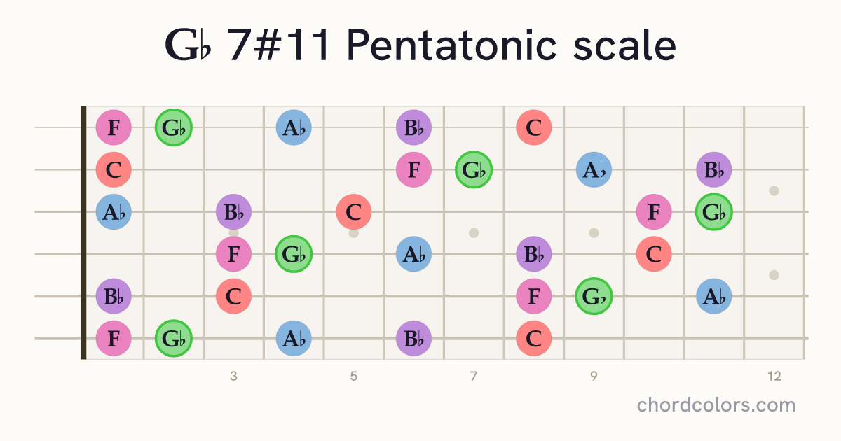 Gb 7#11 Pentatonic scale on guitar shown as colored note dots