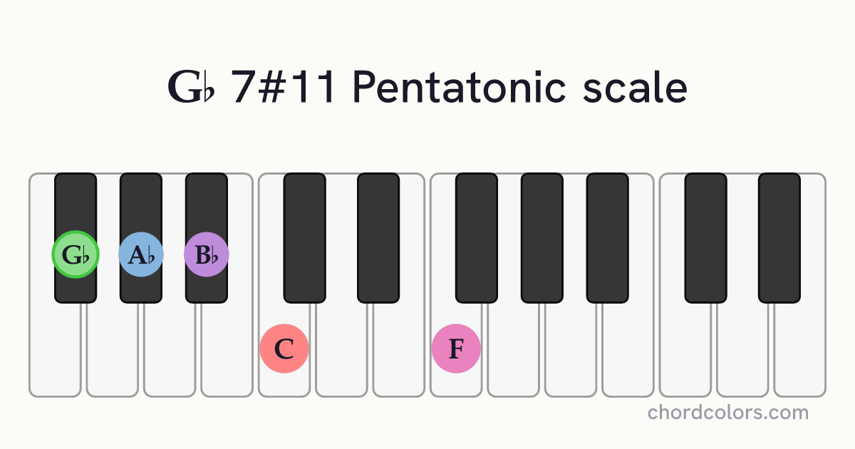 Gb 7#11 Pentatonic scale on piano shown as colored note dots